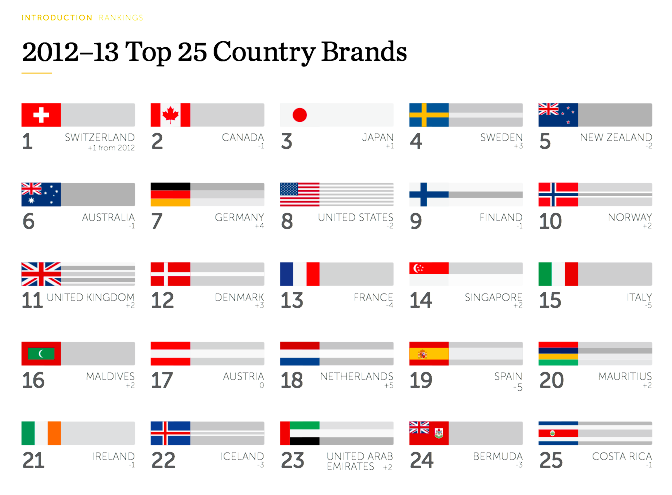 Country Brand Index_1